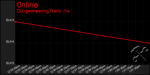 Last 7 Days Graph of 0nline