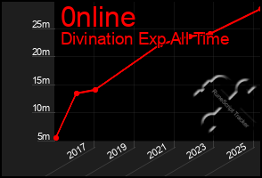 Total Graph of 0nline