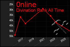 Total Graph of 0nline