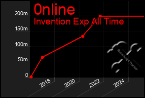 Total Graph of 0nline