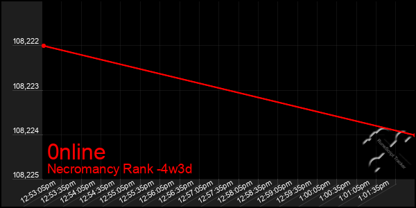 Last 31 Days Graph of 0nline