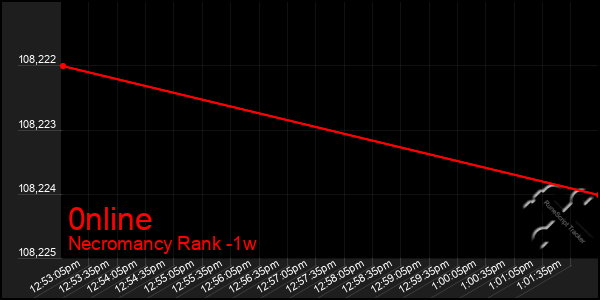 Last 7 Days Graph of 0nline