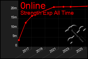 Total Graph of 0nline