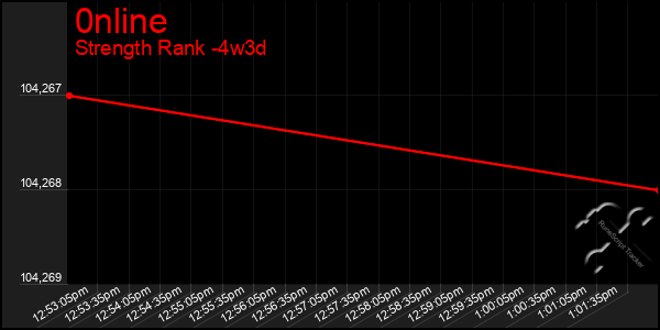 Last 31 Days Graph of 0nline