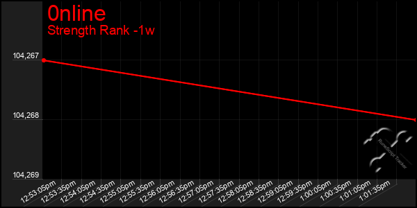 Last 7 Days Graph of 0nline