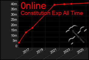 Total Graph of 0nline