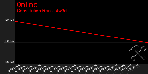 Last 31 Days Graph of 0nline