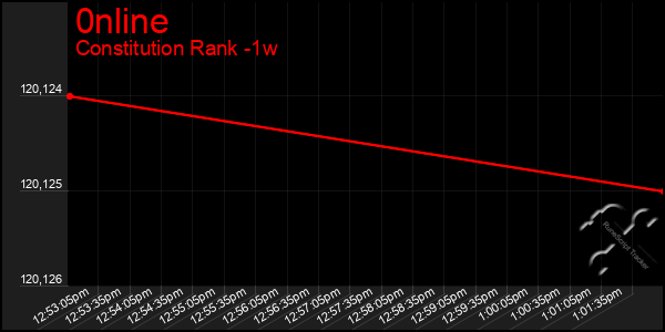Last 7 Days Graph of 0nline