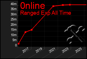 Total Graph of 0nline