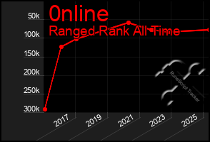 Total Graph of 0nline