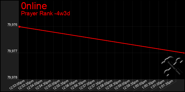 Last 31 Days Graph of 0nline