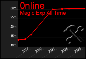 Total Graph of 0nline