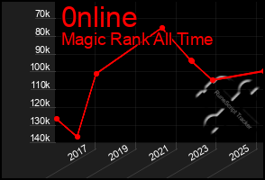 Total Graph of 0nline