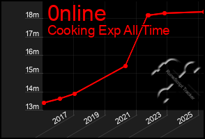 Total Graph of 0nline
