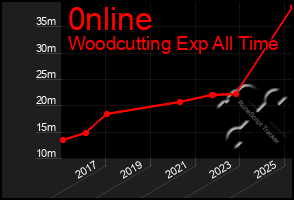 Total Graph of 0nline