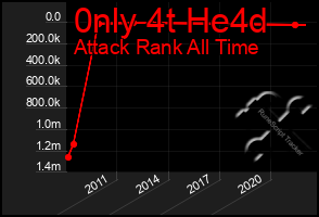 Total Graph of 0nly 4t He4d