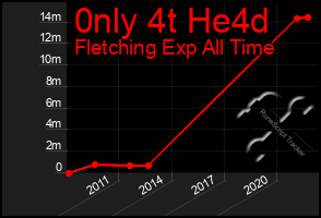 Total Graph of 0nly 4t He4d