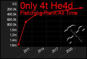 Total Graph of 0nly 4t He4d