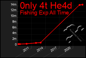 Total Graph of 0nly 4t He4d
