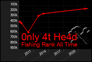 Total Graph of 0nly 4t He4d