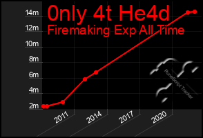 Total Graph of 0nly 4t He4d