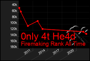 Total Graph of 0nly 4t He4d