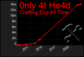 Total Graph of 0nly 4t He4d
