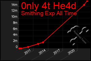 Total Graph of 0nly 4t He4d