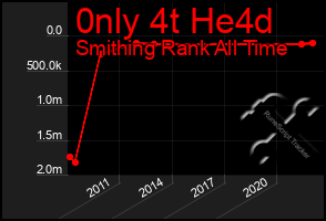 Total Graph of 0nly 4t He4d