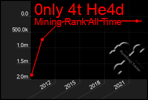 Total Graph of 0nly 4t He4d