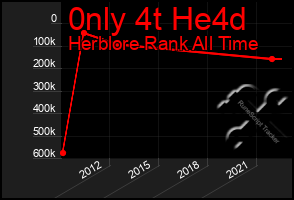 Total Graph of 0nly 4t He4d