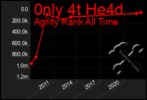 Total Graph of 0nly 4t He4d