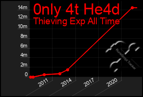 Total Graph of 0nly 4t He4d