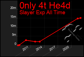 Total Graph of 0nly 4t He4d