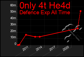 Total Graph of 0nly 4t He4d