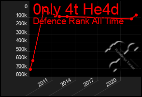 Total Graph of 0nly 4t He4d