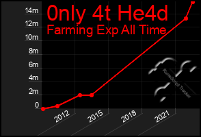 Total Graph of 0nly 4t He4d