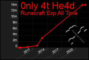 Total Graph of 0nly 4t He4d