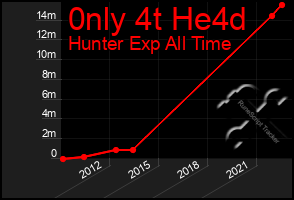 Total Graph of 0nly 4t He4d