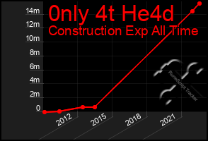 Total Graph of 0nly 4t He4d