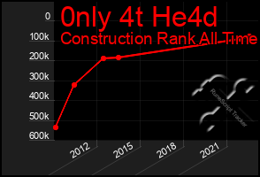 Total Graph of 0nly 4t He4d