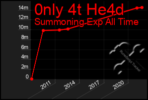 Total Graph of 0nly 4t He4d