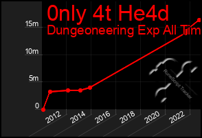 Total Graph of 0nly 4t He4d