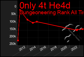 Total Graph of 0nly 4t He4d