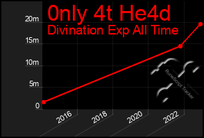 Total Graph of 0nly 4t He4d