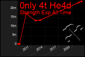 Total Graph of 0nly 4t He4d