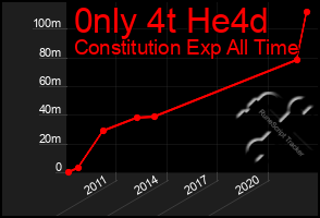 Total Graph of 0nly 4t He4d
