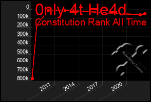 Total Graph of 0nly 4t He4d