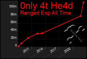 Total Graph of 0nly 4t He4d