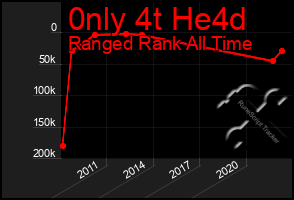 Total Graph of 0nly 4t He4d